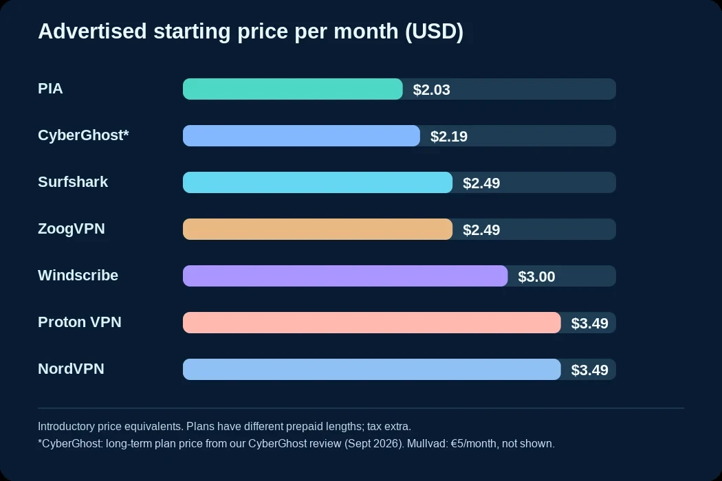 Advertised US monthly prices for Surfshark and six alternatives, excluding euro-priced Mullvad