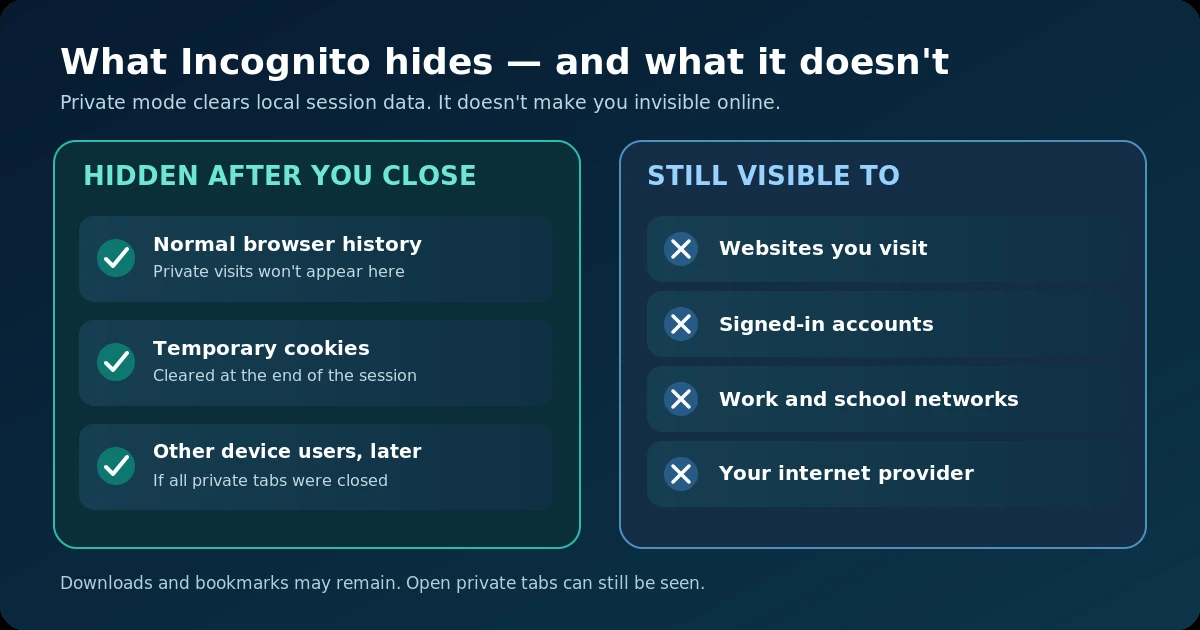What incognito mode hides and who can still see your activity