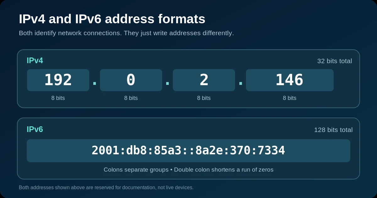 IPv4 and IPv6 address formats compared