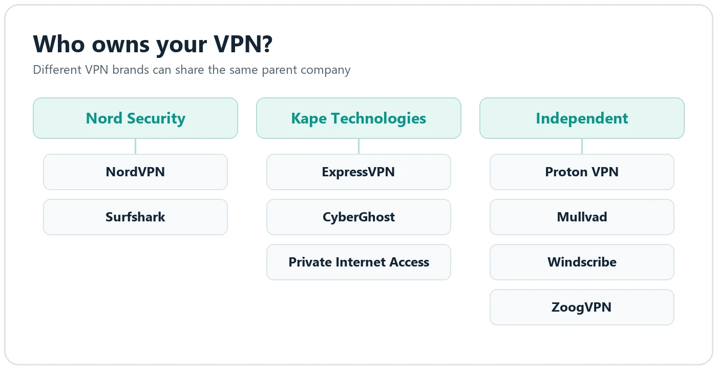 Who owns which VPN: Nord Security owns NordVPN and Surfshark, Kape Technologies owns ExpressVPN, CyberGhost and Private Internet Access; Proton VPN, Mullvad, Windscribe and ZoogVPN are independent