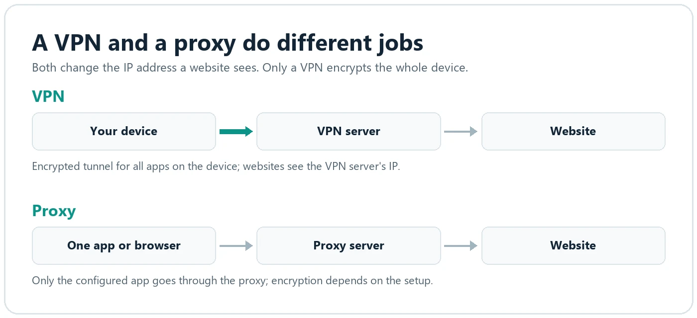 VPN vs proxy: a VPN encrypts traffic from the whole device to the VPN server, a proxy routes only one app or browser