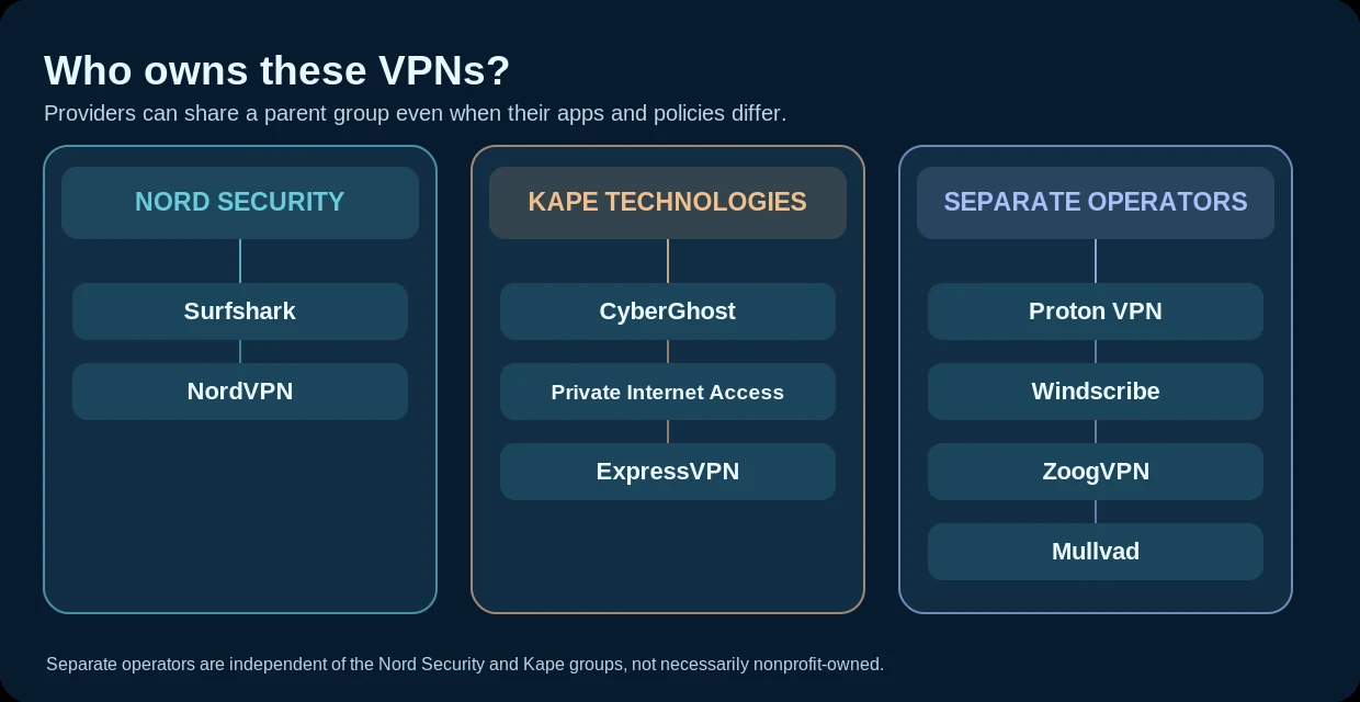 Which companies own Surfshark, NordVPN, CyberGhost and other VPN providers