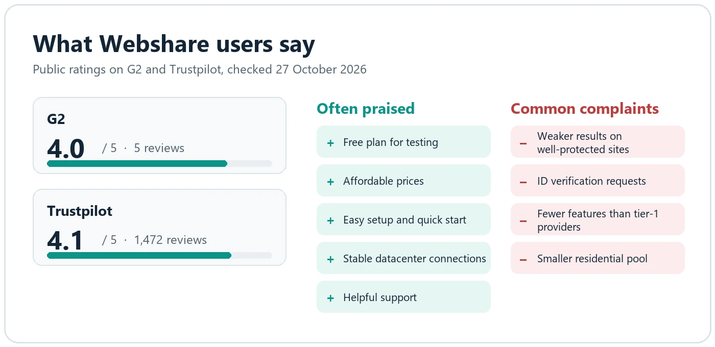 Webshare user ratings on G2 (4.0/5, 5 reviews) and Trustpilot (4.1/5, 1,472 reviews) with the most common praise and complaints