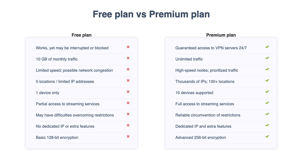 ZoogVPN free plan versus premium plan: 10 GB a month, 5 locations, 1 device and 128-bit encryption, against unlimited traffic, 100+ locations, 10 devices and 256-bit encryption
